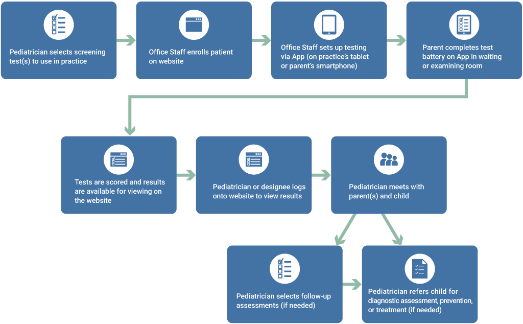 Flowchart
